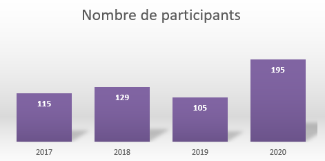 nombre de participants